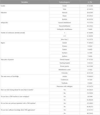 Knowledge and attitude toward transcranial magnetic stimulation among rehabilitation specialists in Saudi Arabia